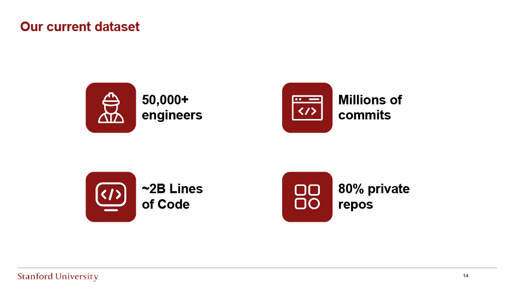 Stanford Research: Measuring Software Engineering Productivity — slide 14