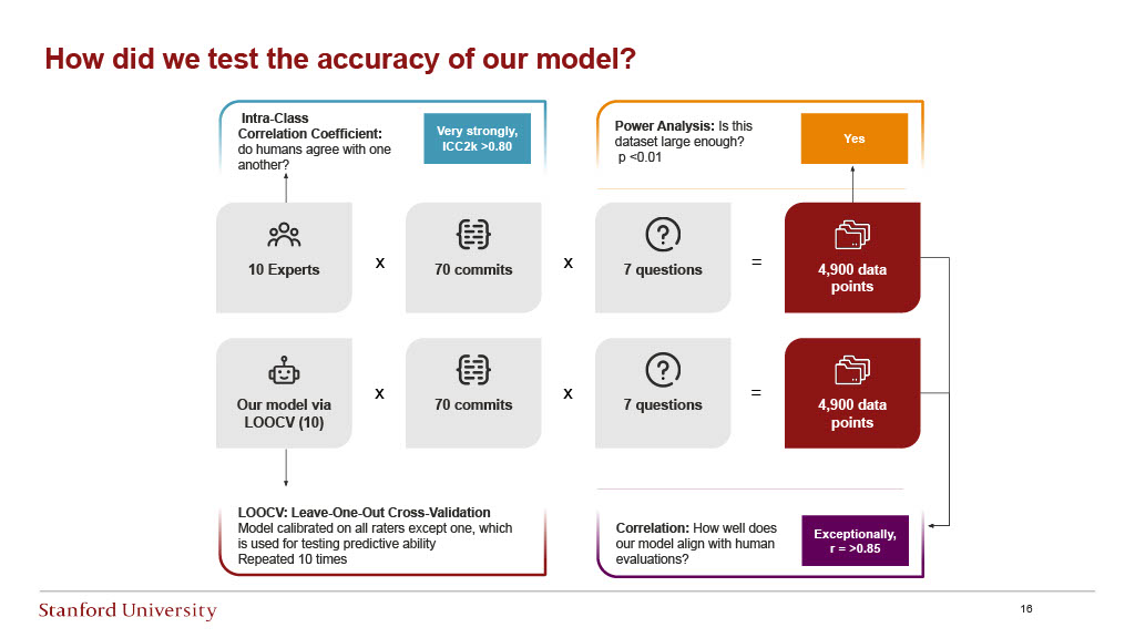 Stanford Research: Measuring Software Engineering Productivity — slide 16