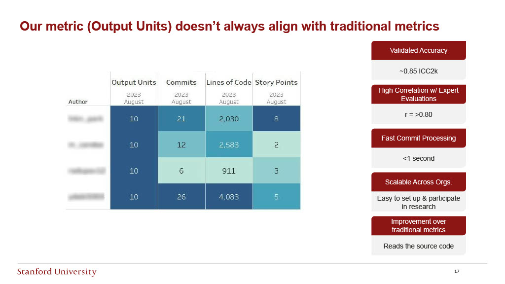 Stanford Research: Measuring Software Engineering Productivity — slide 17