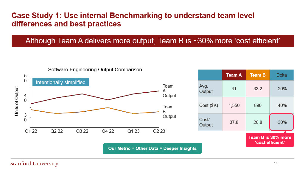 Stanford Research: Measuring Software Engineering Productivity — slide 18