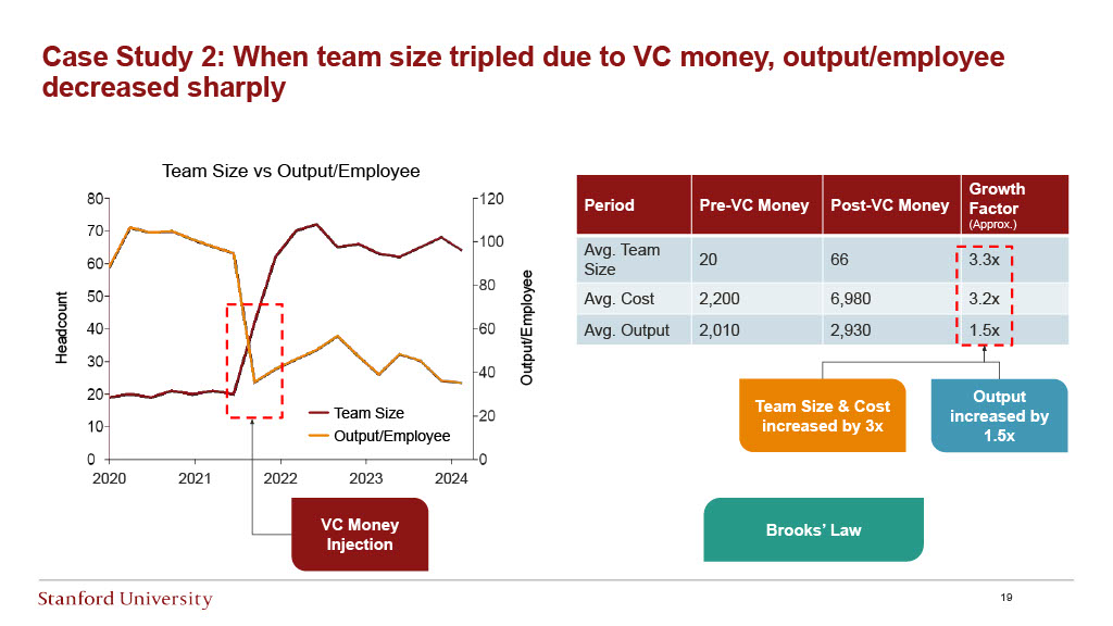 Stanford Research: Measuring Software Engineering Productivity — slide 19