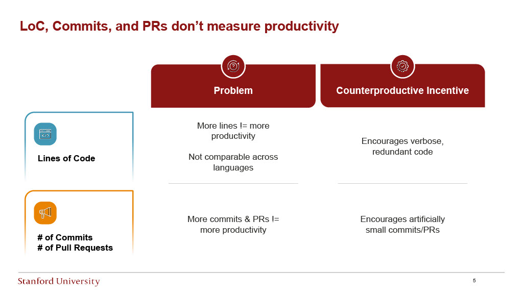 Stanford Research: Measuring Software Engineering Productivity — slide 5