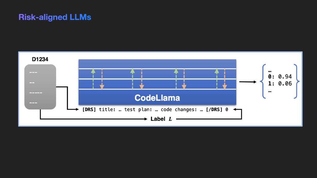 Moving Faster and Reducing Risk: Using LLMs in Release Deployment — slide 11